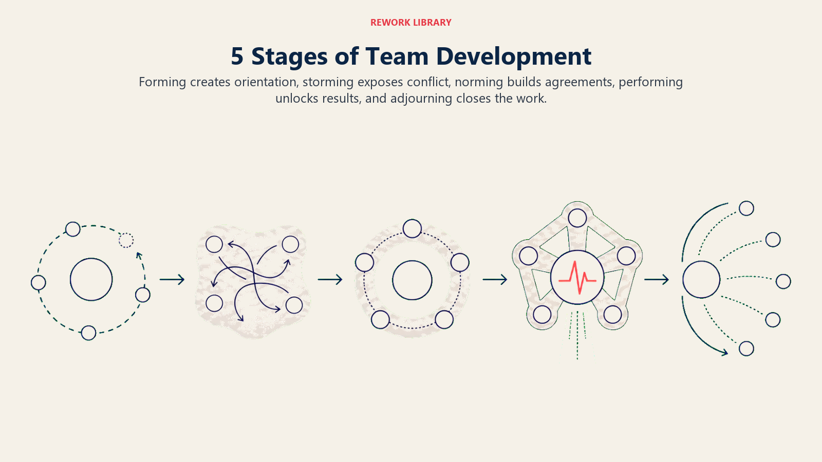 5 Stages of Team Development illustrated with a wide five-stage lifecycle uses changing cluster shapes: cautious orbit, colliding currents, aligned ring, coordinated engine, and open farewell arc, with one coral performance pulse