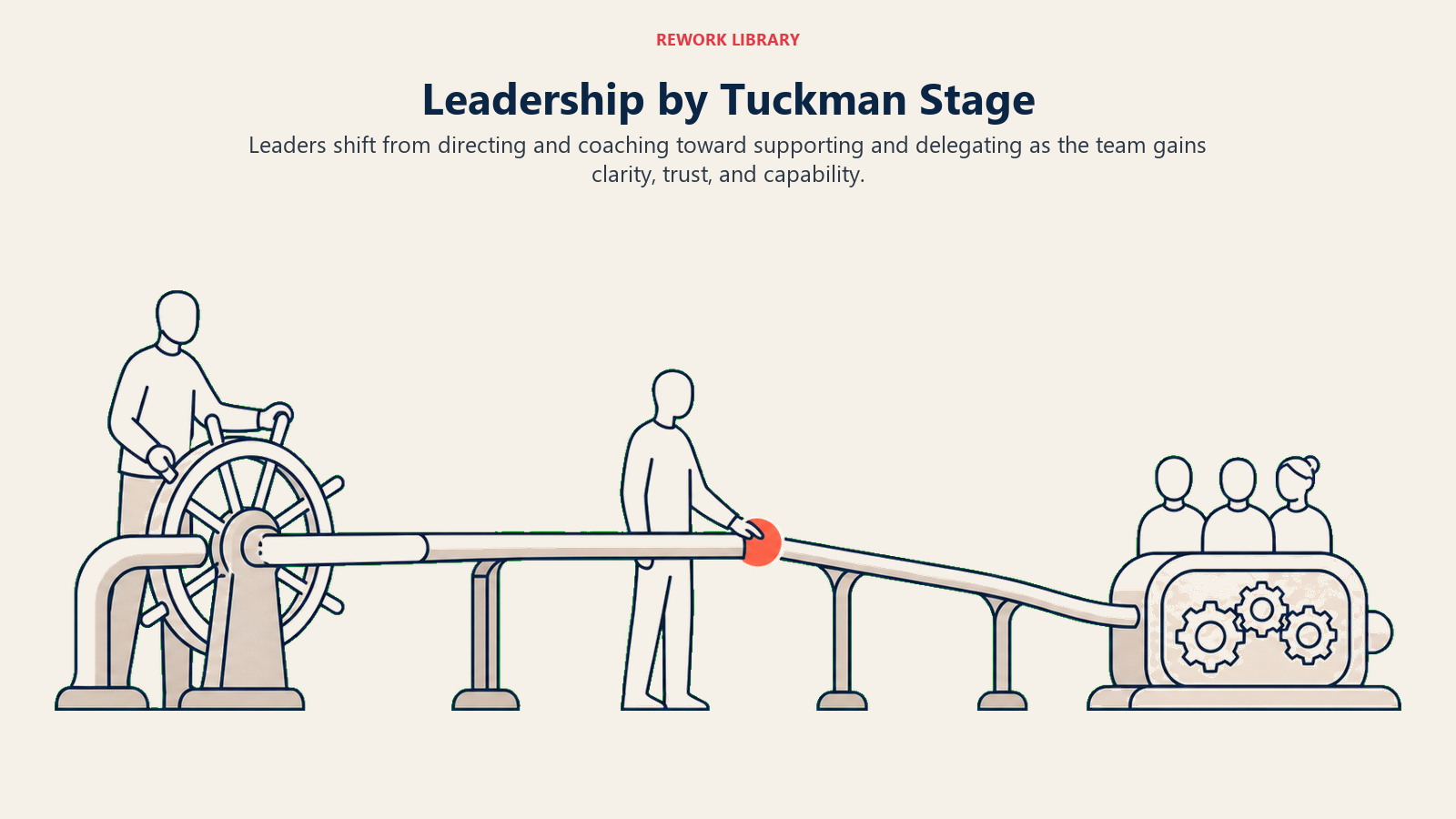 Leadership by Tuckman Stage illustrated with a wide leadership-control rail gradually changes from a firm steering handle to a light guiding handrail and finally an autonomous team engine, with one coral handoff point