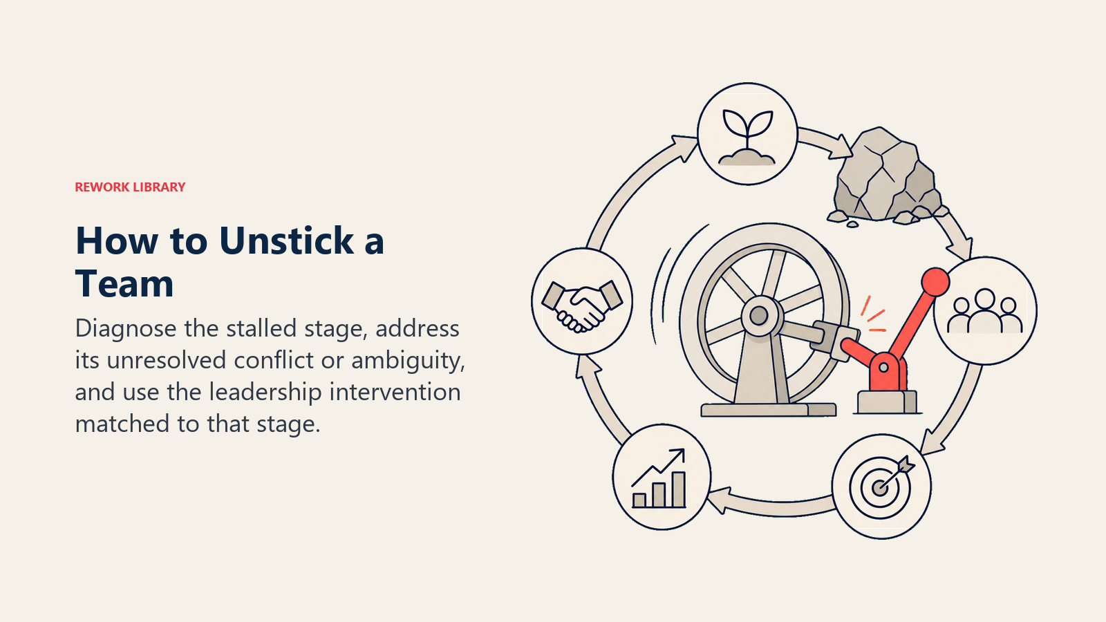 How to Unstick a Team illustrated with a team-development flywheel is wedged by a different obstacle at one phase while a coral release lever frees the motion