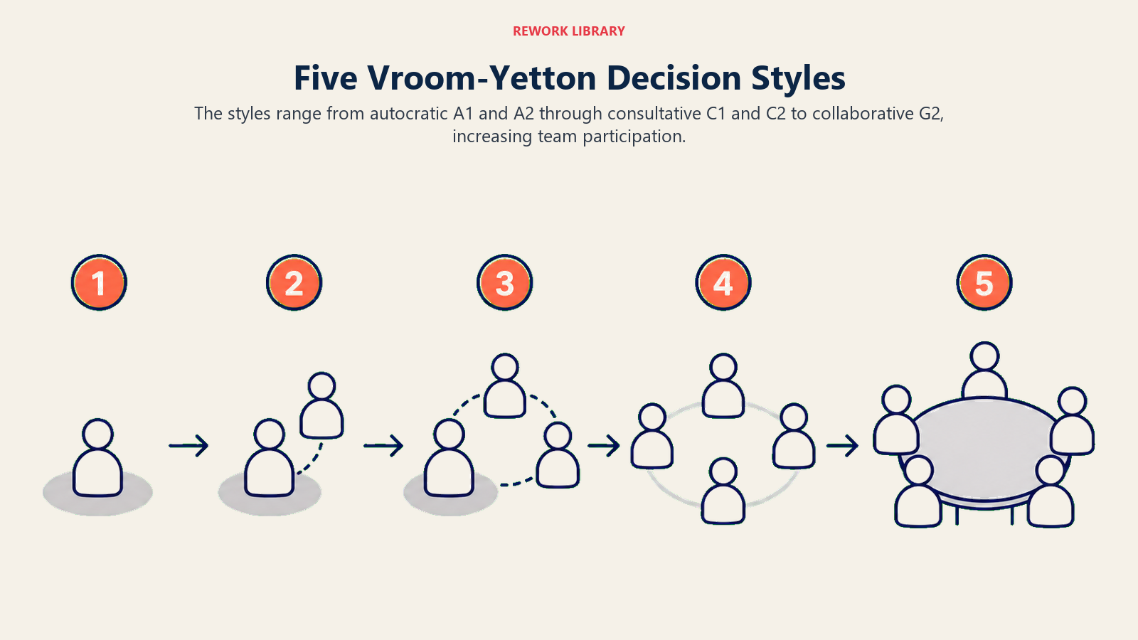 Five Vroom-Yetton Decision Styles: wide five-position participation spectrum with a single leader token gradually joined by more team tokens until a shared round decision