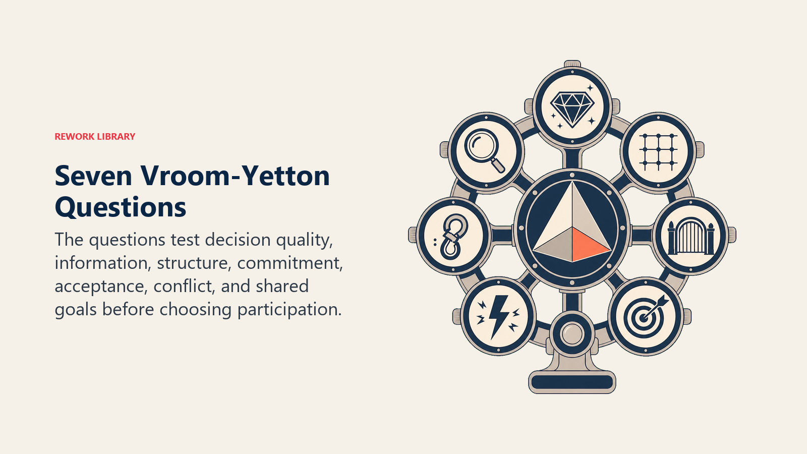 Seven Vroom-Yetton Questions: compact seven-aperture diagnostic instrument around one decision prism, each aperture represented by a distinct symbol: quality gem,