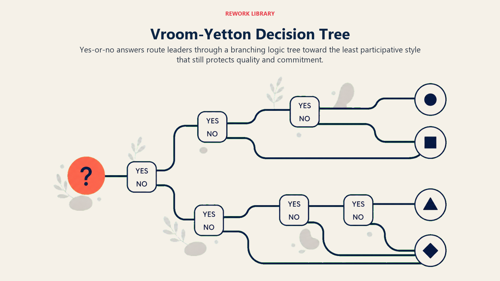Vroom-Yetton Decision Tree: wide elegant branching tree beginning with one coral question seed and splitting through seven rounded yes-no gates toward five clean