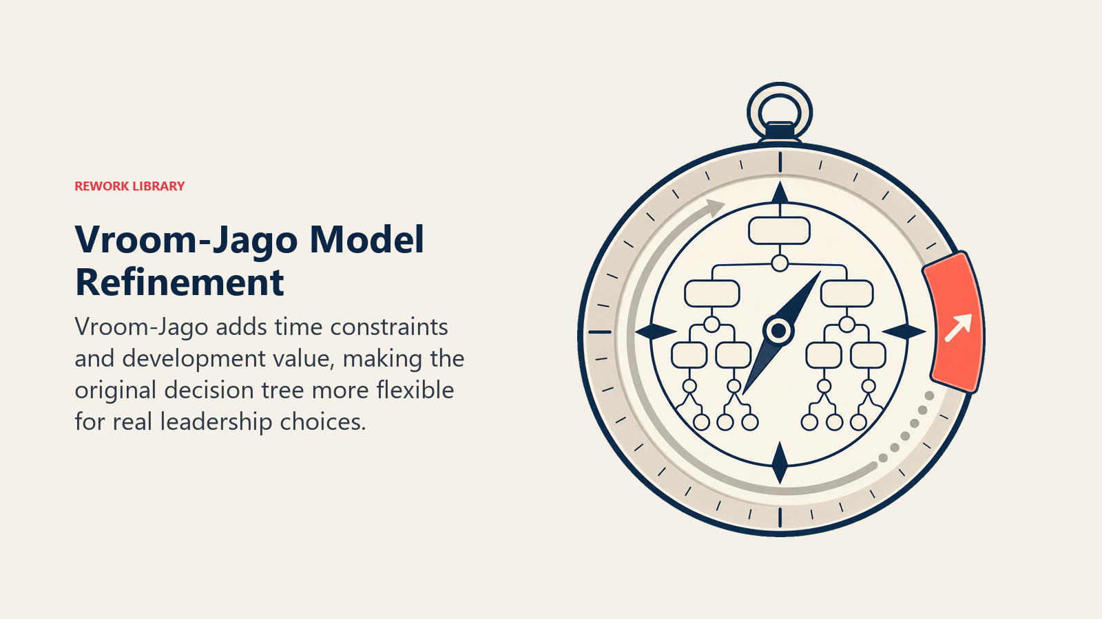 Vroom-Jago Model Refinement: upgraded decision compass with the original question tree nested inside, plus an outer time ring and development-growth arc,