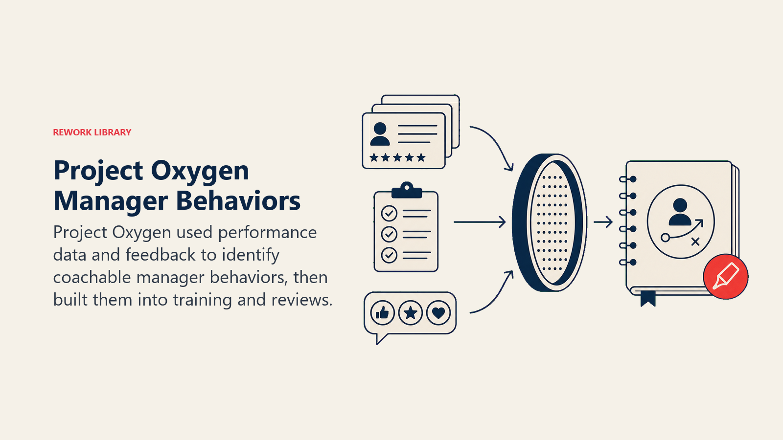 Project Oxygen Manager Behaviors illustrated as an evidence lens turning manager observations into a training playbook