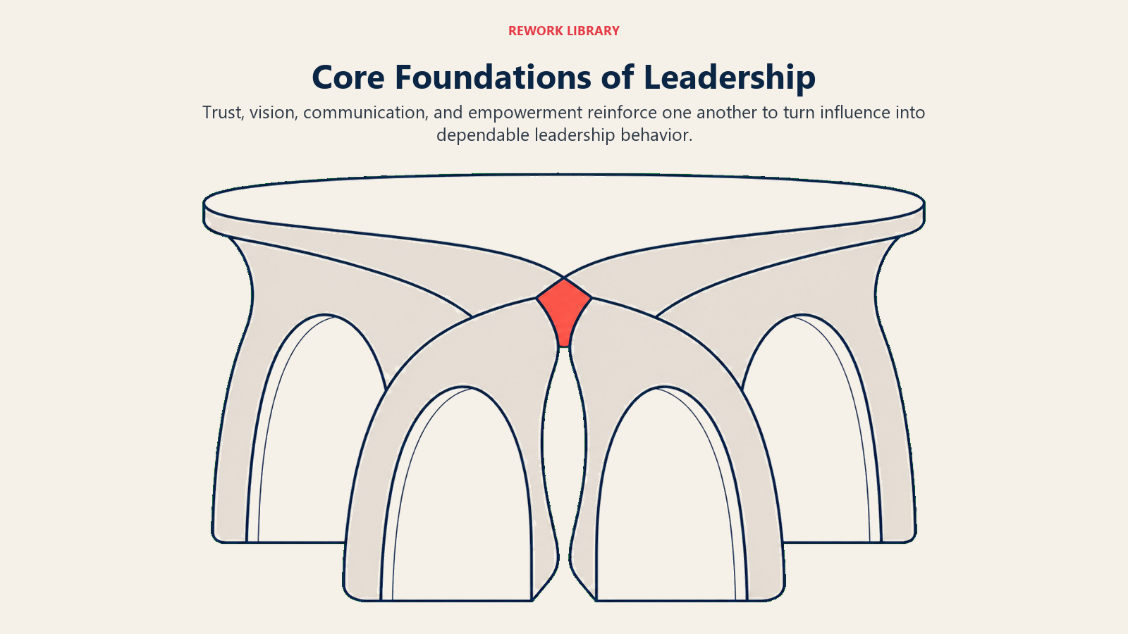 Four interlocking foundations of leadership supporting a shared platform