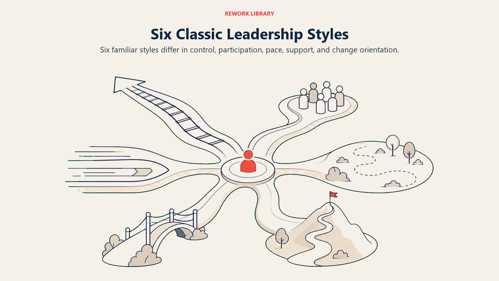 Six Classic Leadership Styles shown as a wide fan of six distinct leadership routes