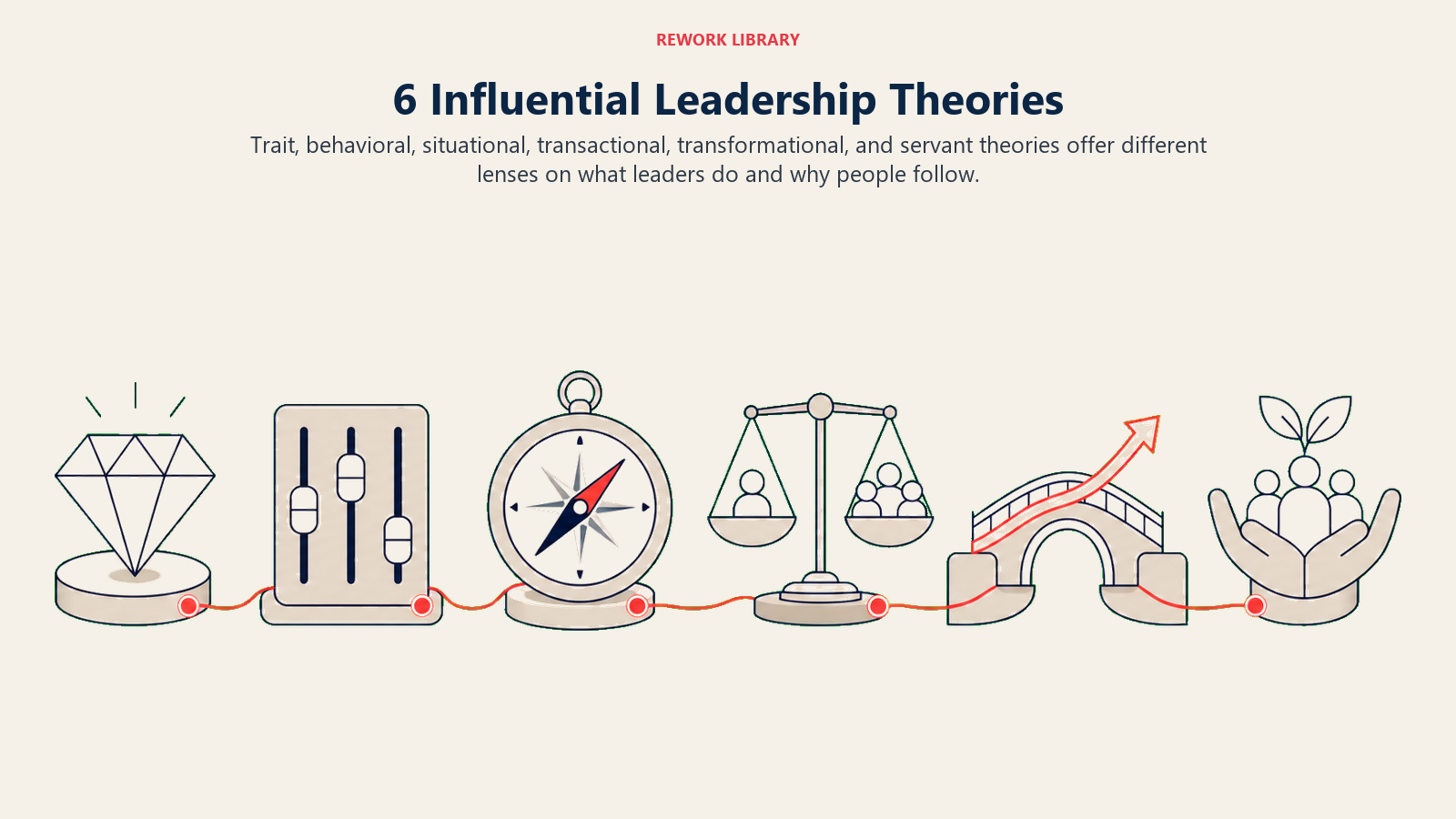 6 Influential Leadership Theories illustrated with a wide gallery of six distinct large model metaphors progresses from a trait gem to behavior levers, context compass, exchange scale, transformation bridge, and service cradle, with one coral guide line