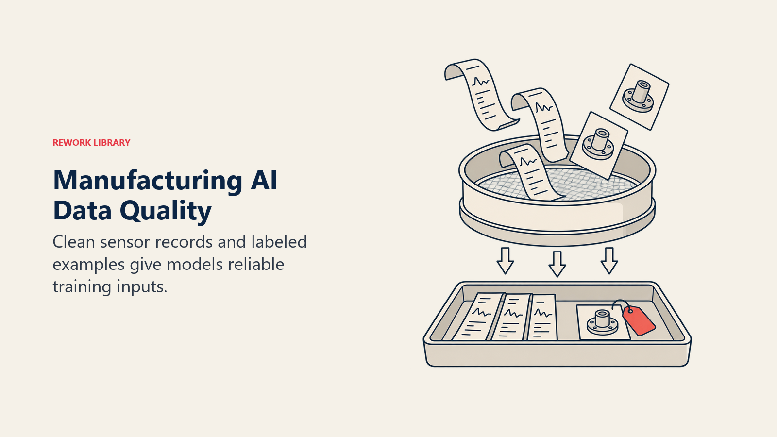 Manufacturing AI data quality: sensor records pass through a sieve into a cleaned and labeled training archive
