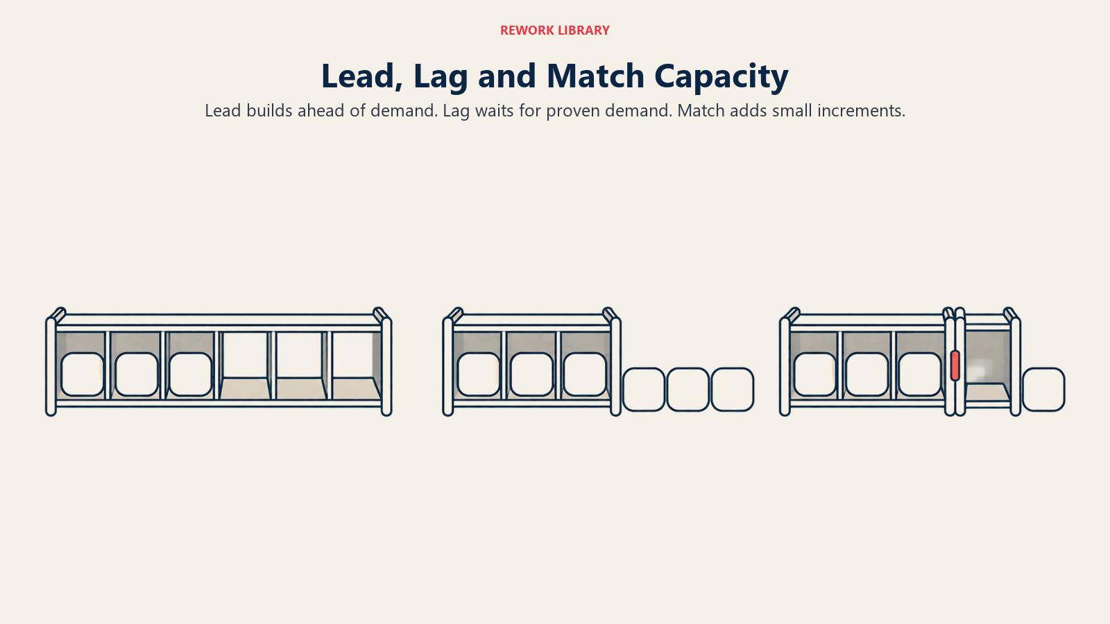 Lead, lag and match capacity shown as spare rack space, overflow work and a small modular capacity addition