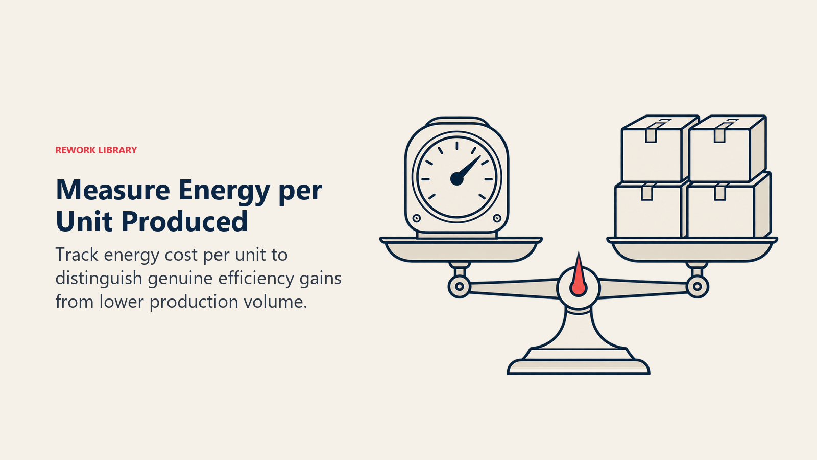 An electricity meter balanced against finished cartons illustrates energy cost per unit