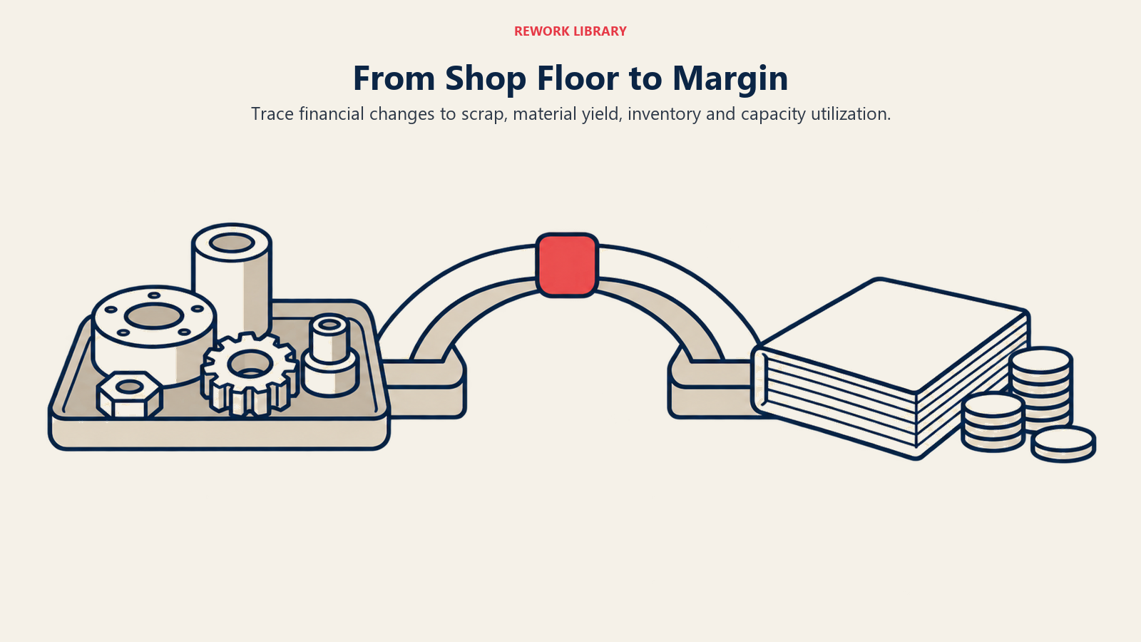 Bridge connecting shop-floor components with a financial ledger and margin