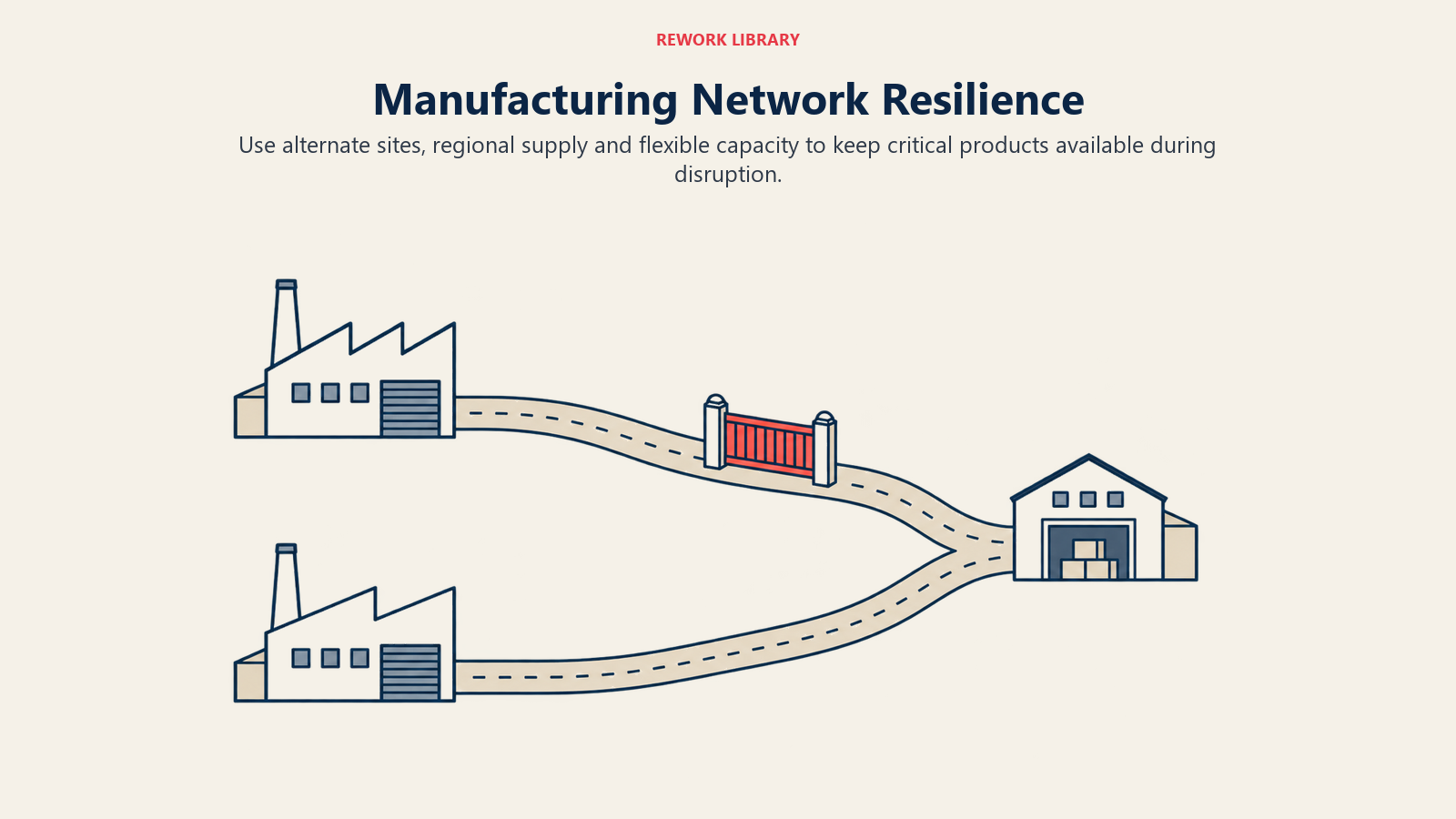 Manufacturing resilience shown as two factory routes to a depot with one route blocked