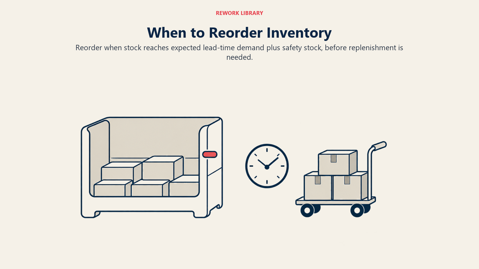 Inventory reorder trigger sits above a protected reserve while a delivery trolley and clock represent replenishment lead time