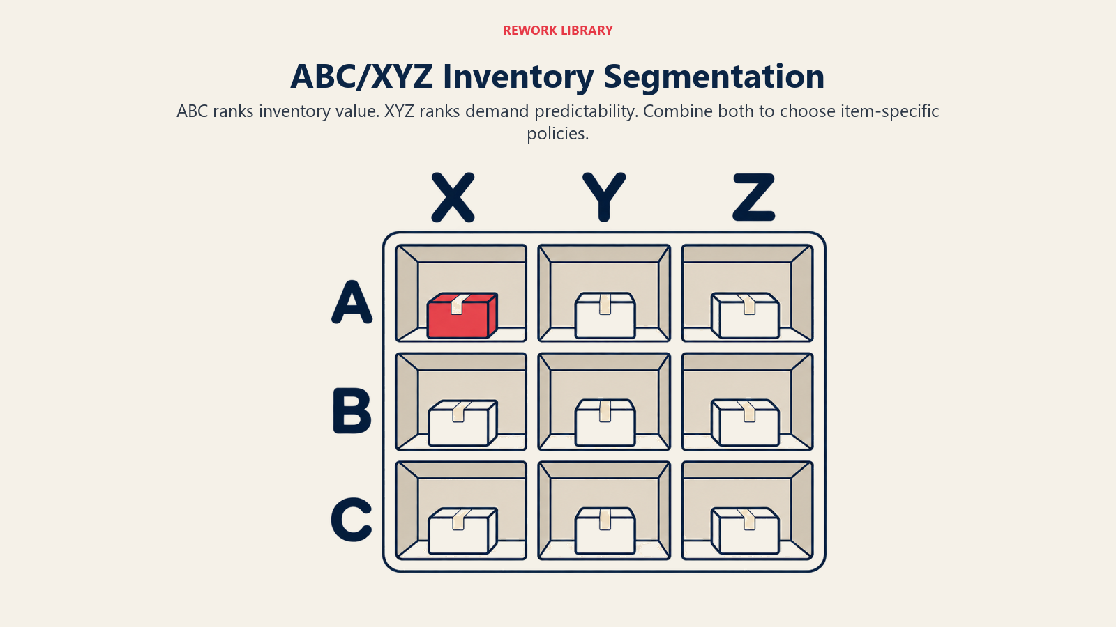ABC XYZ inventory matrix with value rows A to C and demand-predictability columns X to Z, highlighting AX