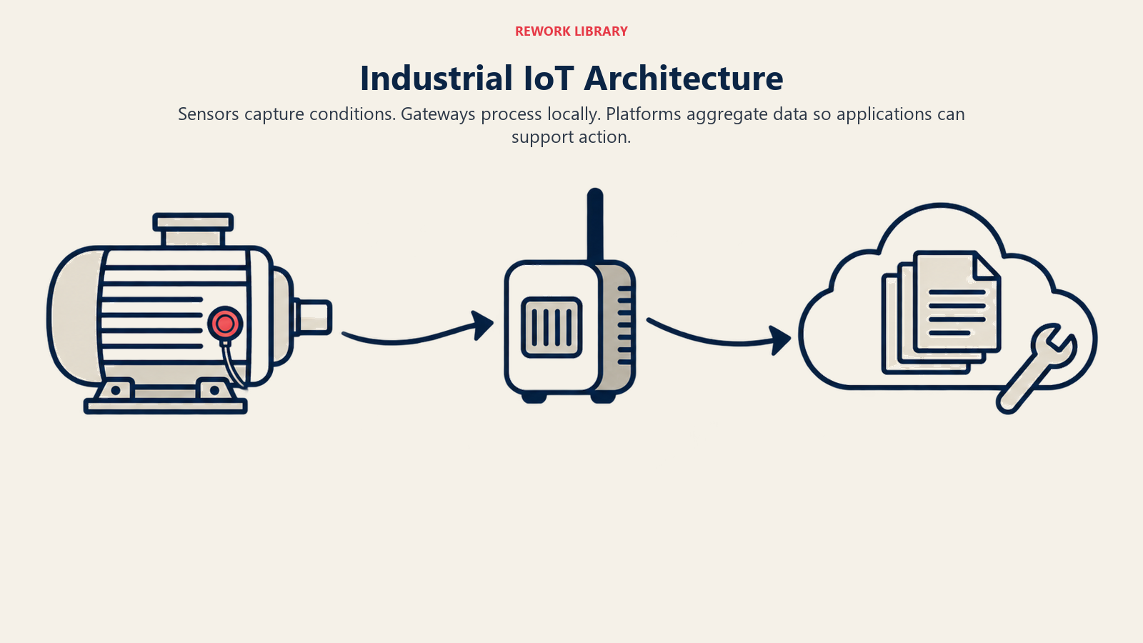 Industrial IoT data flows from a motor sensor through a local gateway to a shared platform and maintenance application