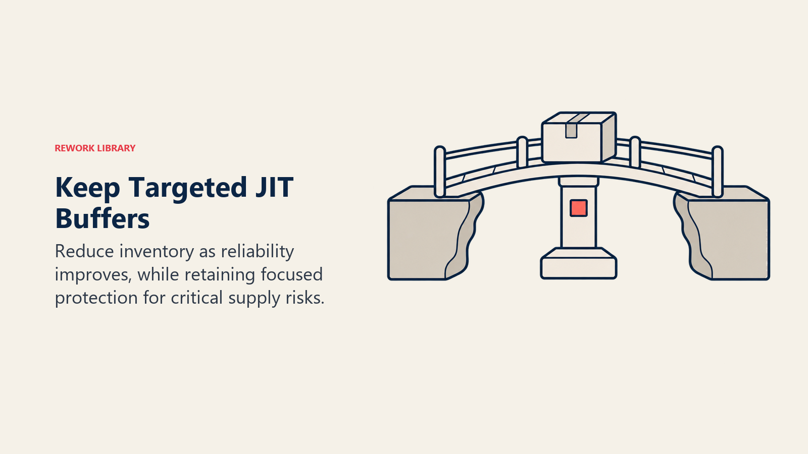 A small reserve support protects the vulnerable point of a supply bridge, illustrating targeted buffers during JIT implementation