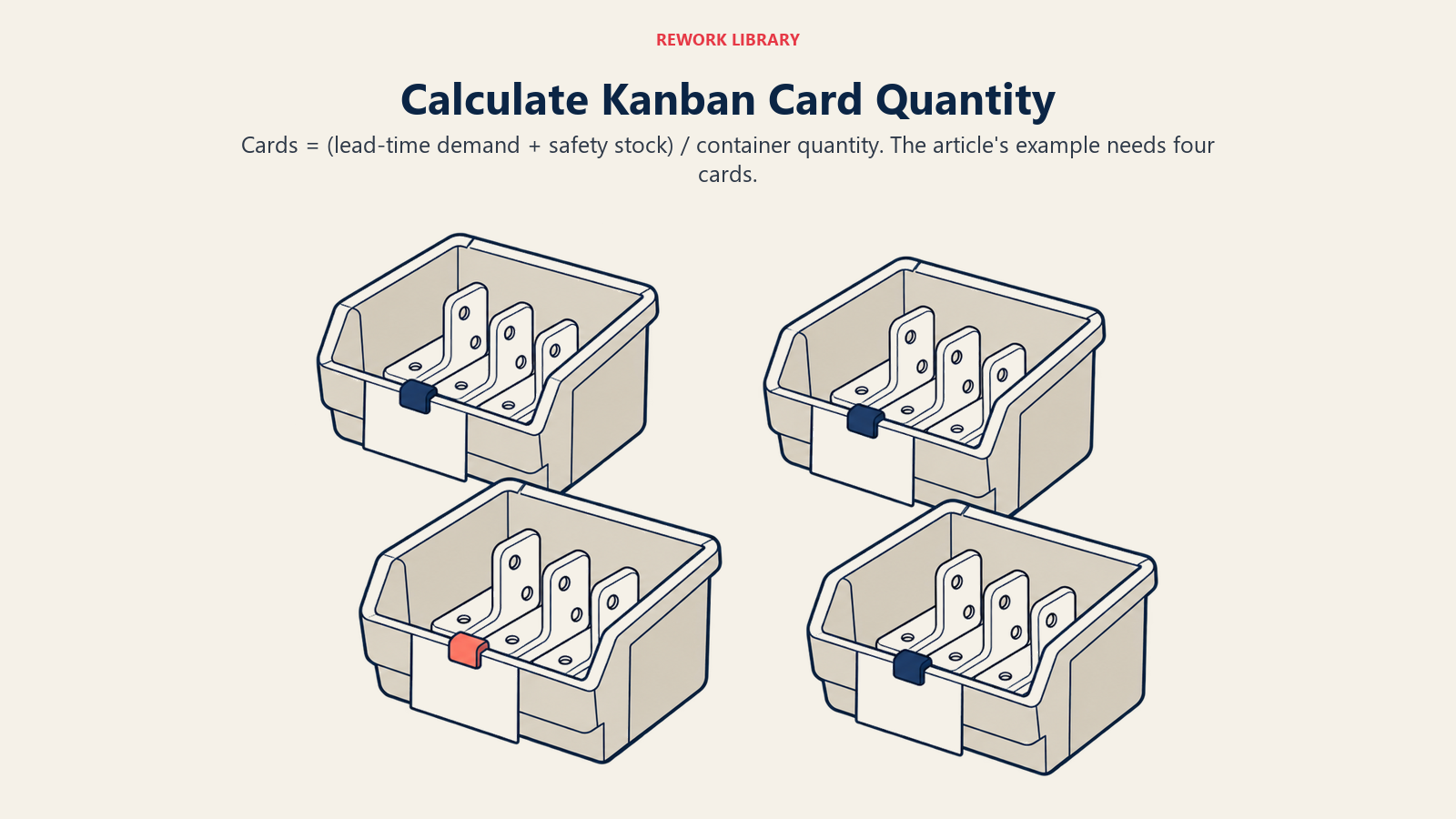 Four standardized parts containers each carry one kanban card, matching the article's four-card replenishment example