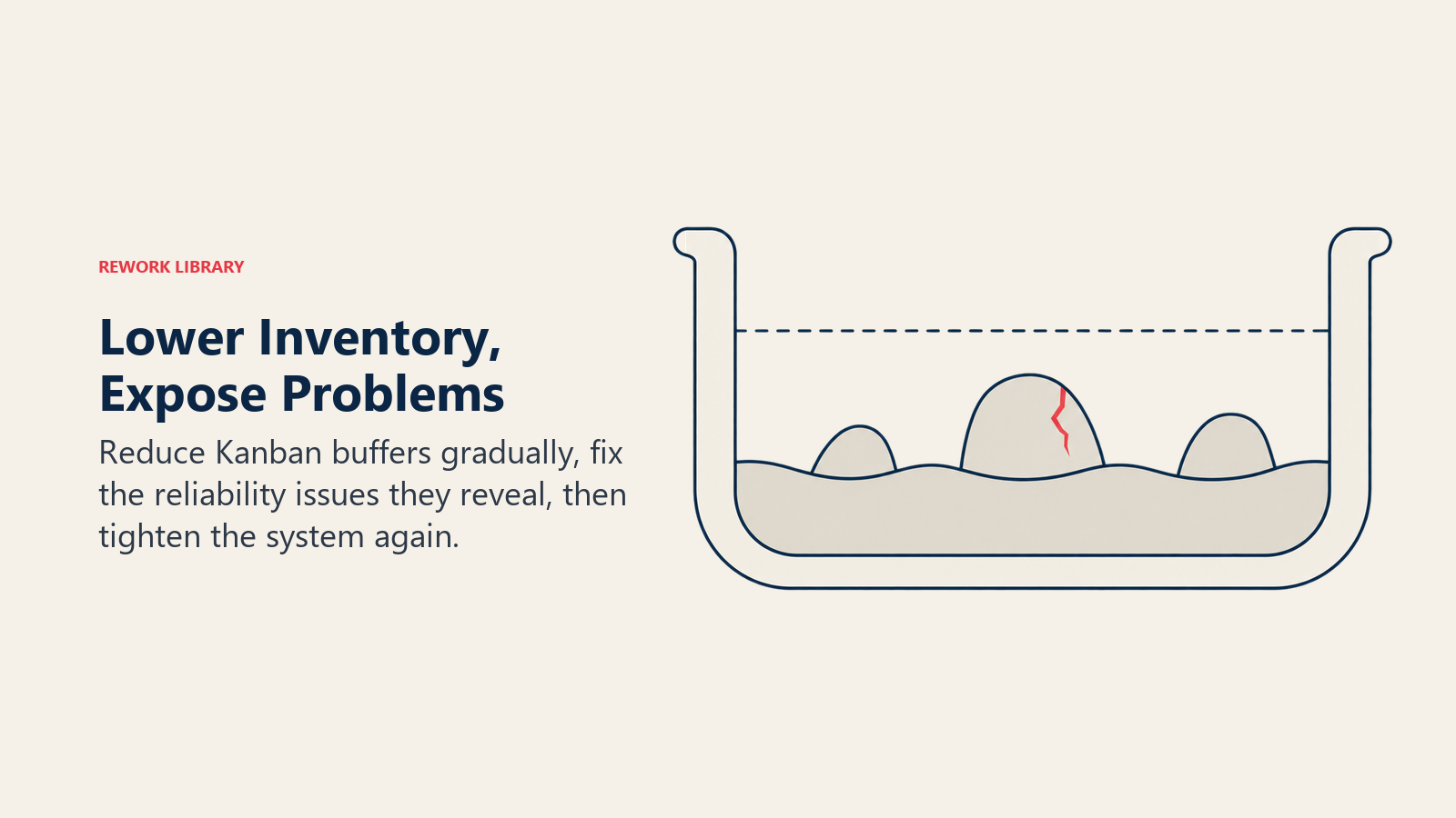 A reduced inventory waterline exposes previously hidden process problems that must be fixed before further Kanban reductions