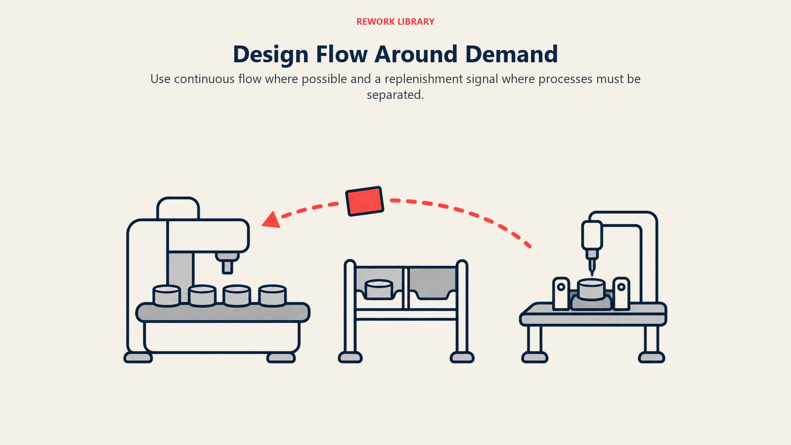 Demand-led future state with a downstream withdrawal returning a replenishment card to an upstream station