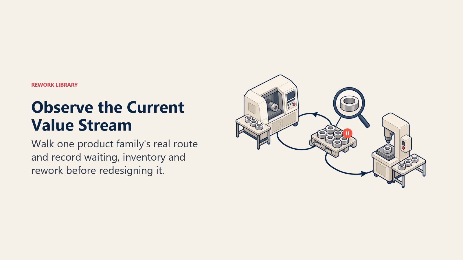 Current value stream assessment tracing a product route around a waiting pallet