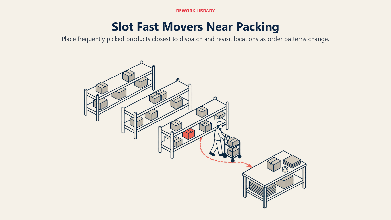 Warehouse velocity slotting with a short pick path from fast-moving inventory to packing