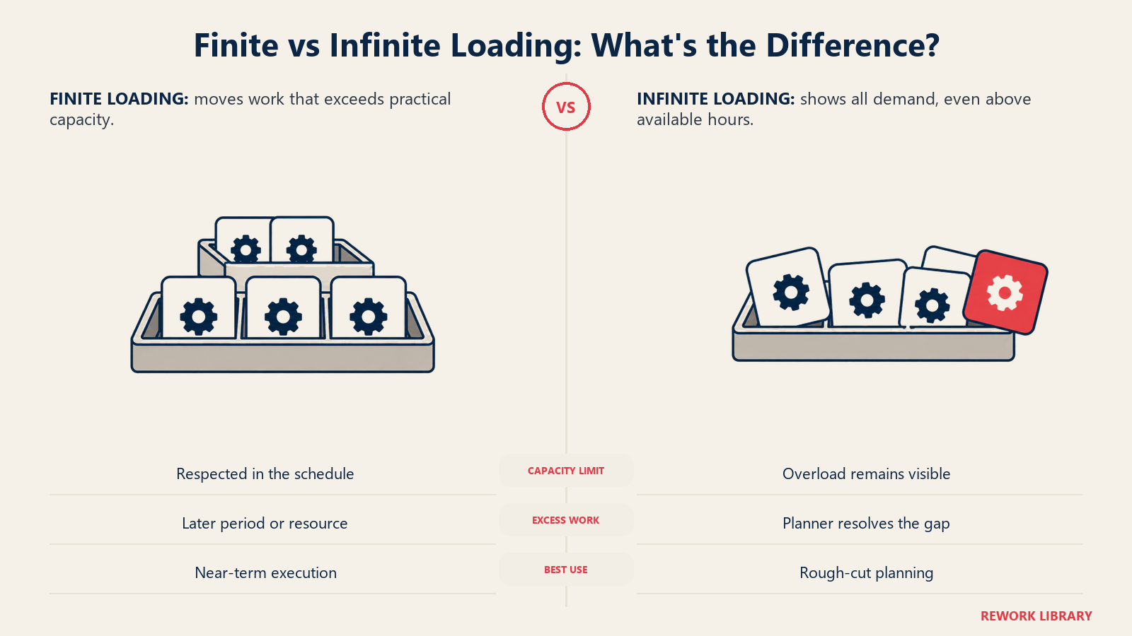 Finite loading moves excess jobs to a later tray while infinite loading exposes the overload
