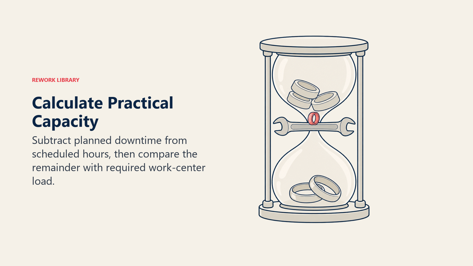 Practical manufacturing capacity shown as machine time reduced by planned maintenance