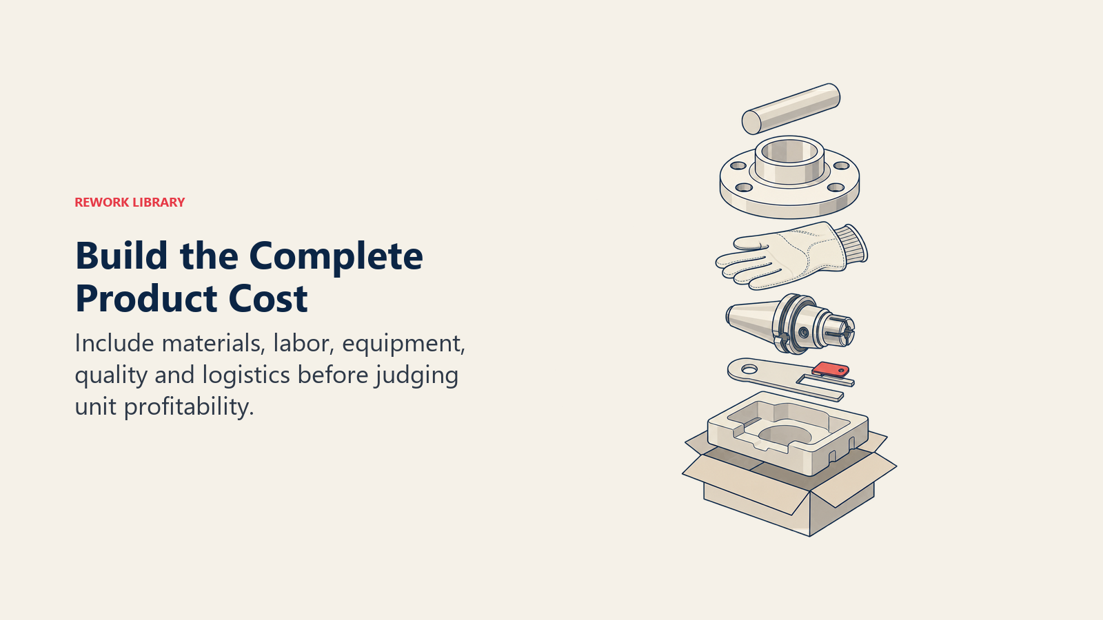 Complete product cost includes raw materials, labor, equipment, inspection and packaging