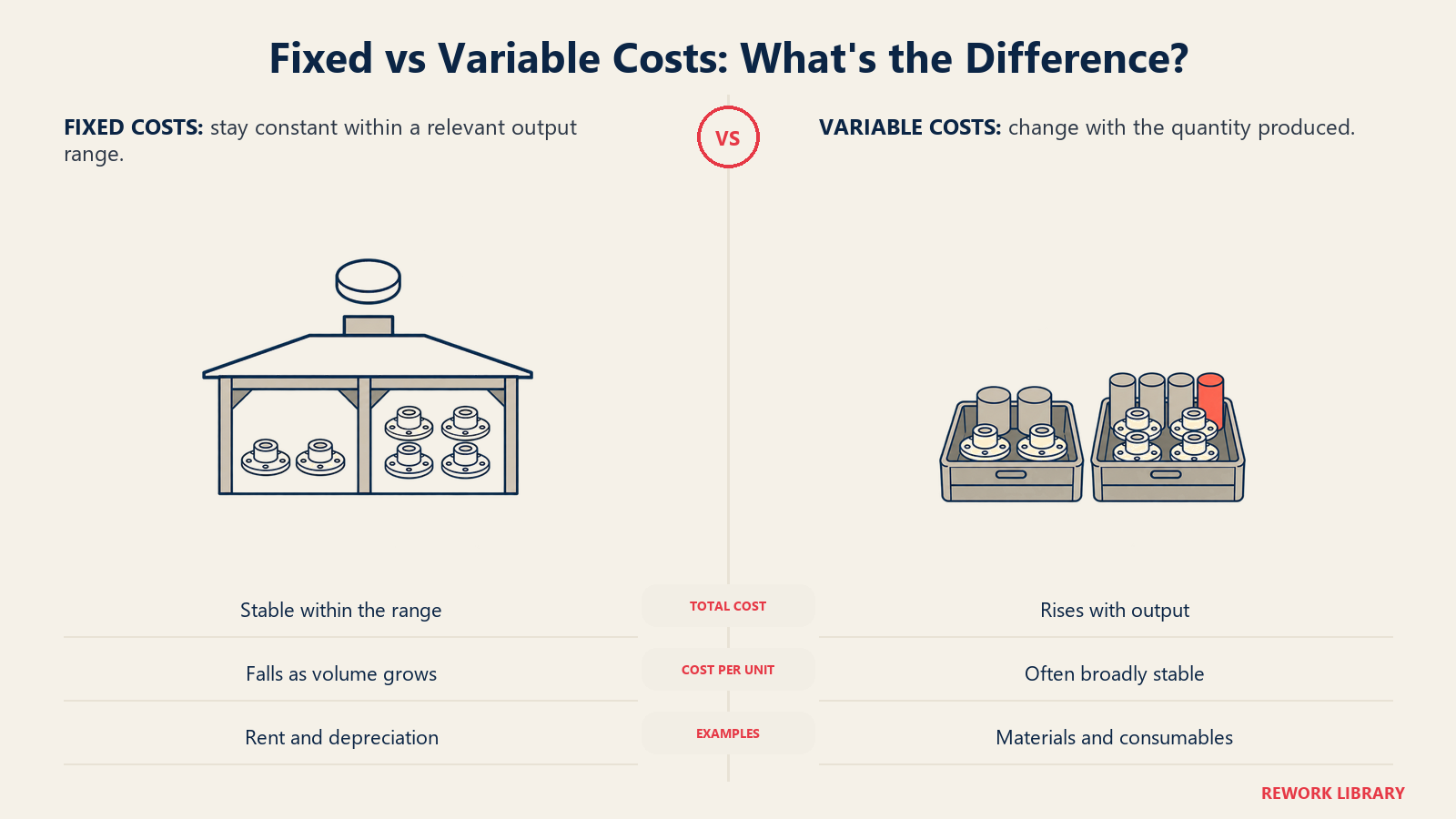 Fixed facility cost stays stable while variable material cost grows with production volume