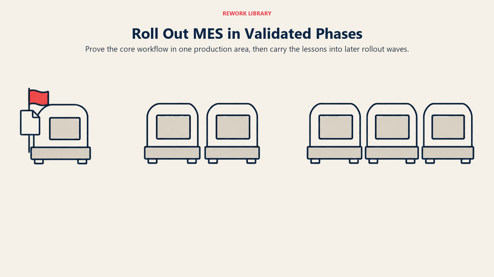 Phased MES rollout expands from one validated pilot cell to later production-area waves