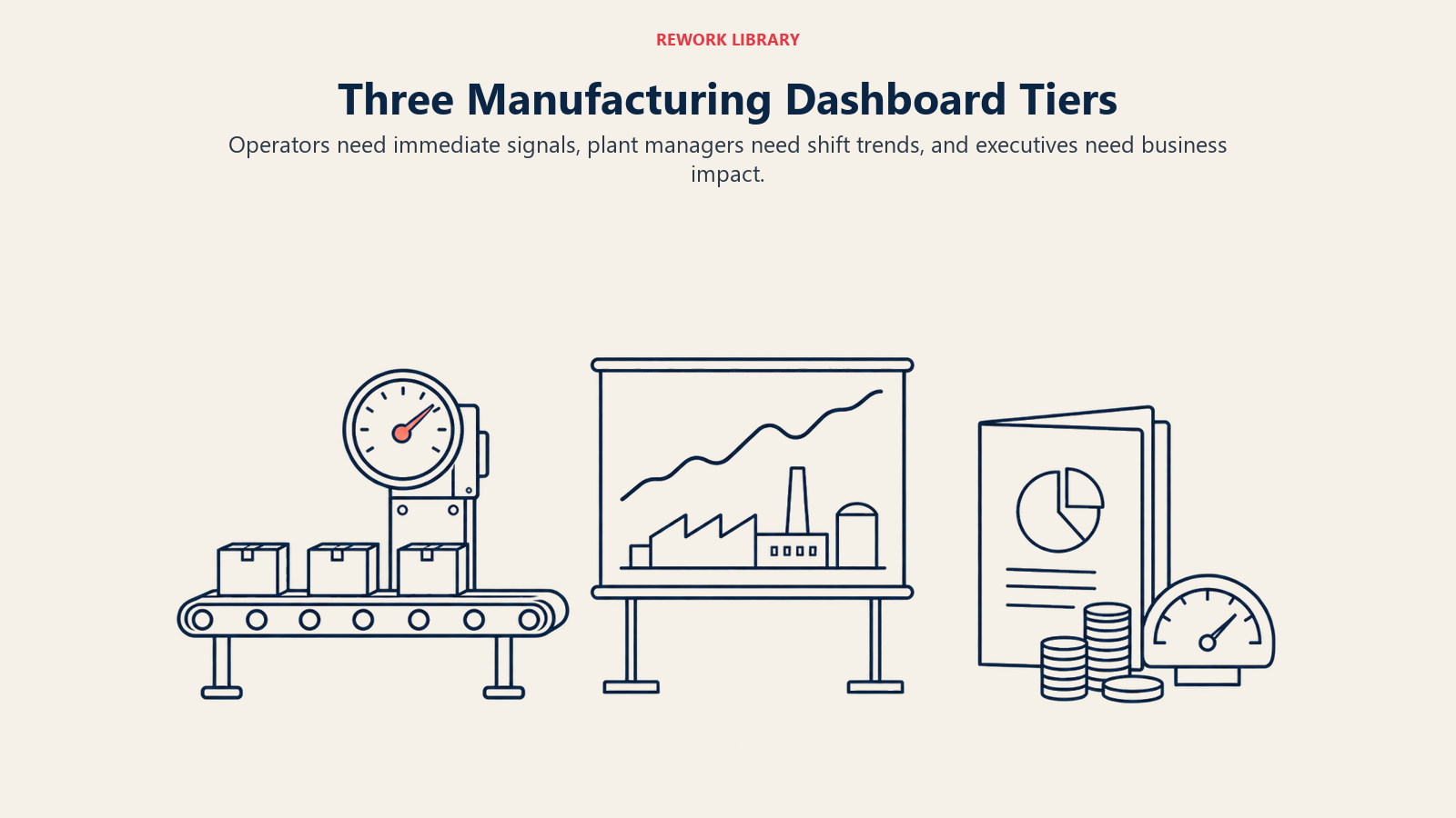 Shop-floor, plant-management and executive dashboard views with distinct decision horizons