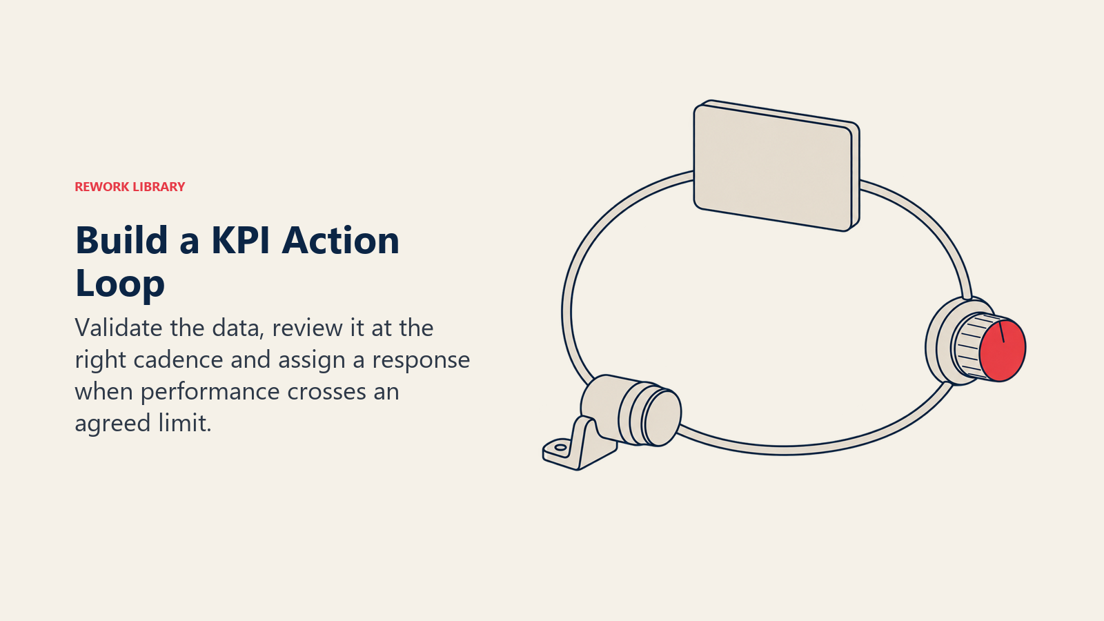 Closed KPI action loop joining data collection, review and an operational adjustment