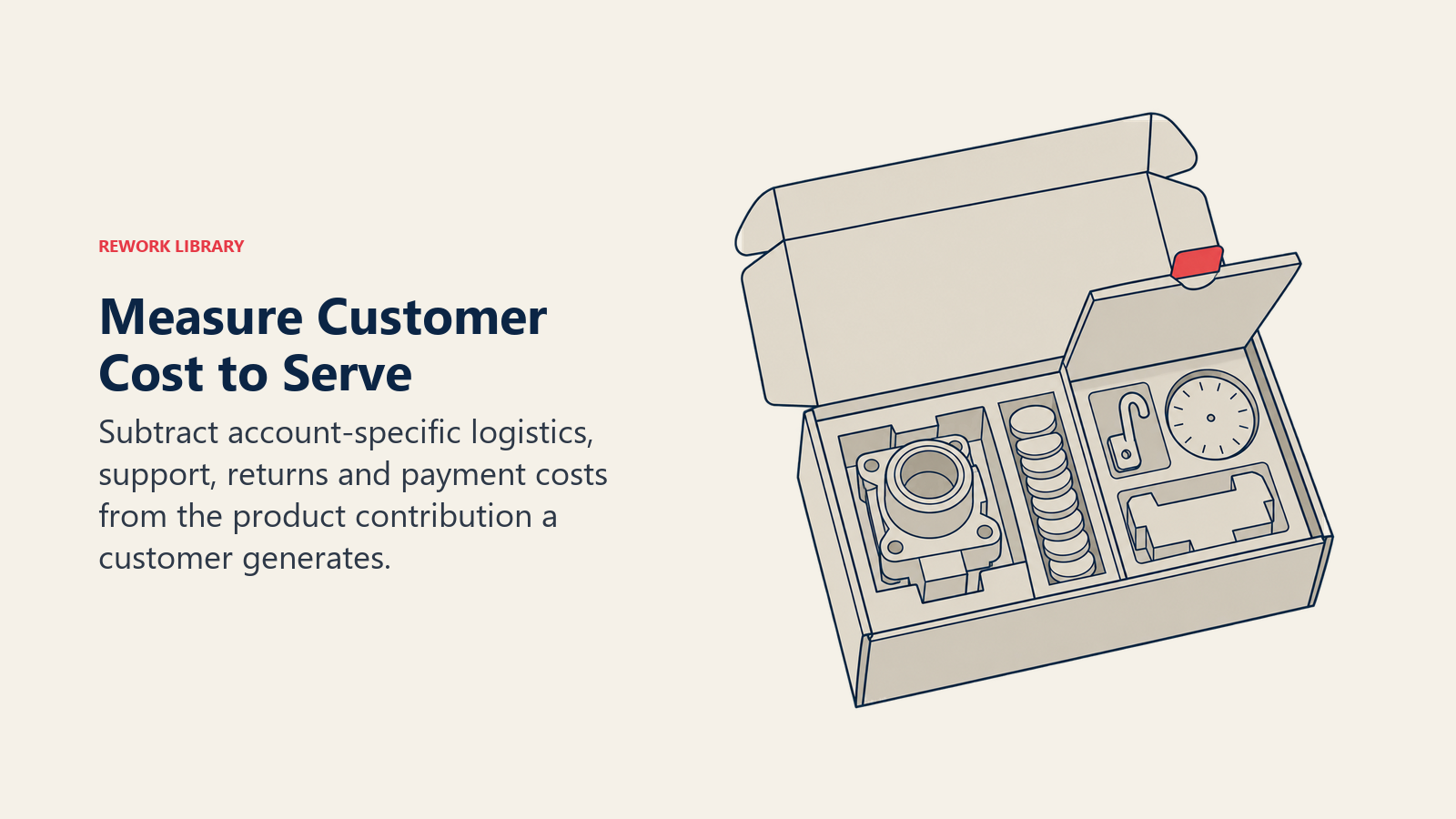 Customer order case revealing hidden returns, payment-delay and custom-handling costs