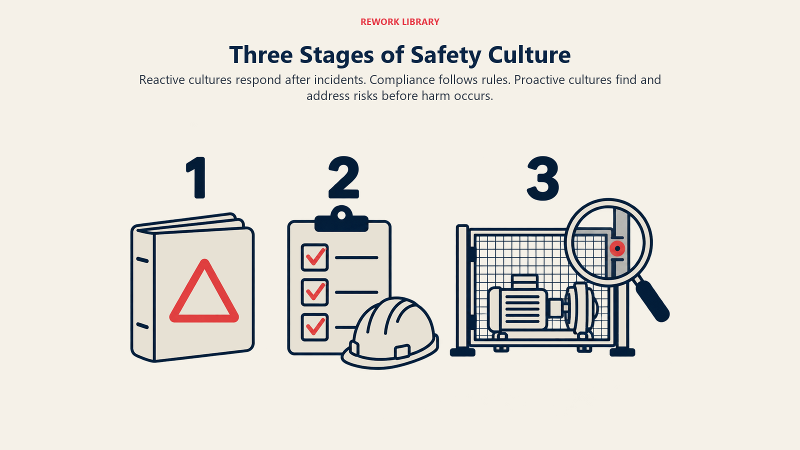 Safety culture maturity stages shown as incident review, rule checking and proactive hazard inspection