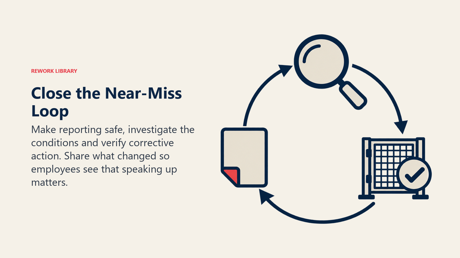 Near-miss report moving through investigation and a verified repair before feedback returns to the reporting point