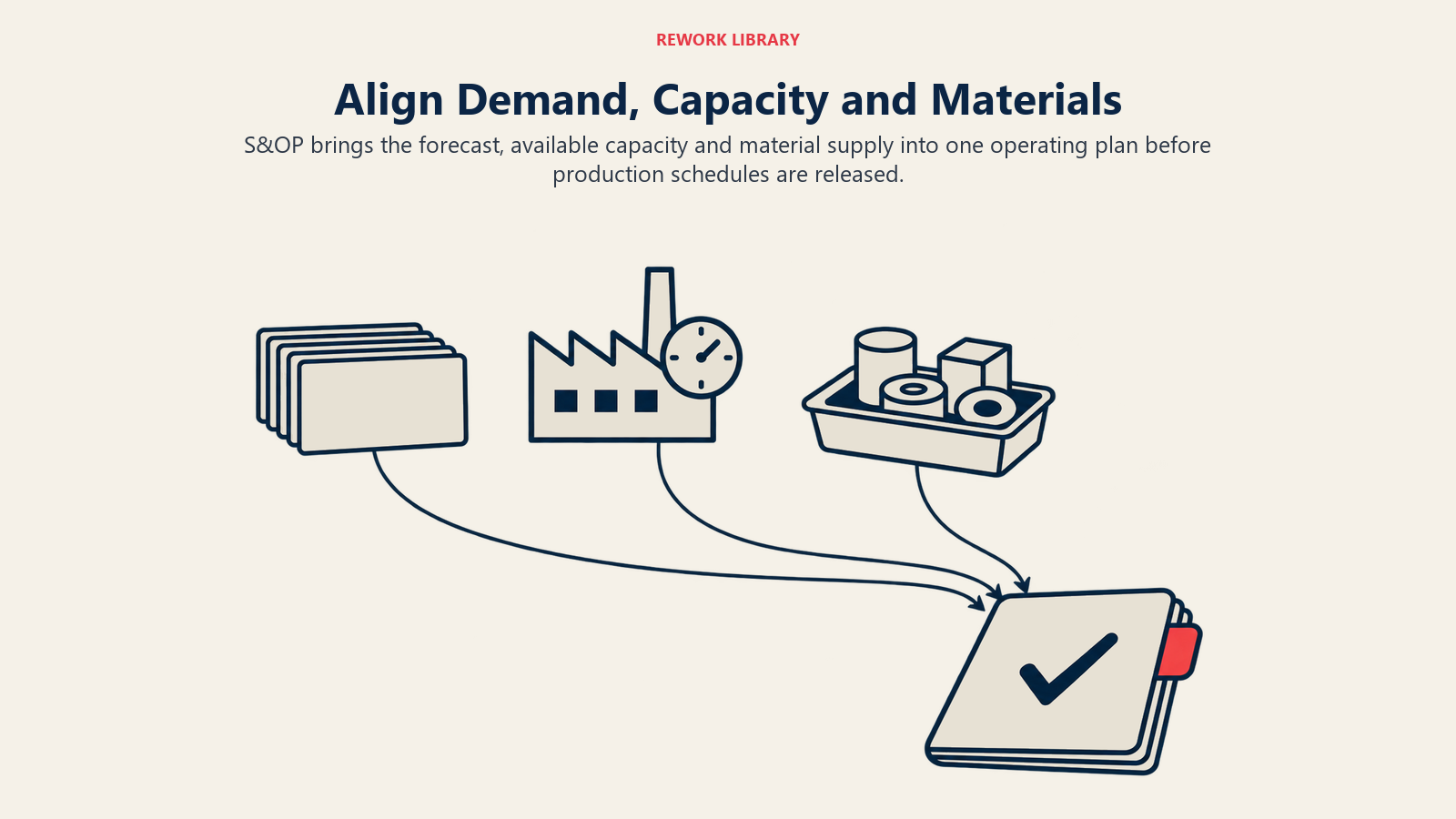 Customer order packet, factory capacity model and material tray converge on one approved operating plan