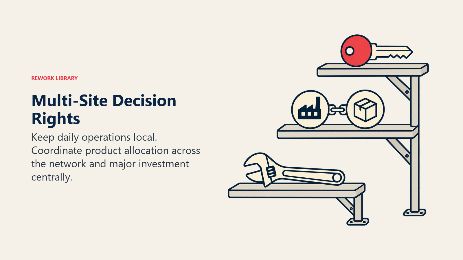 Three decision levels for local operations, network allocation and capital investment