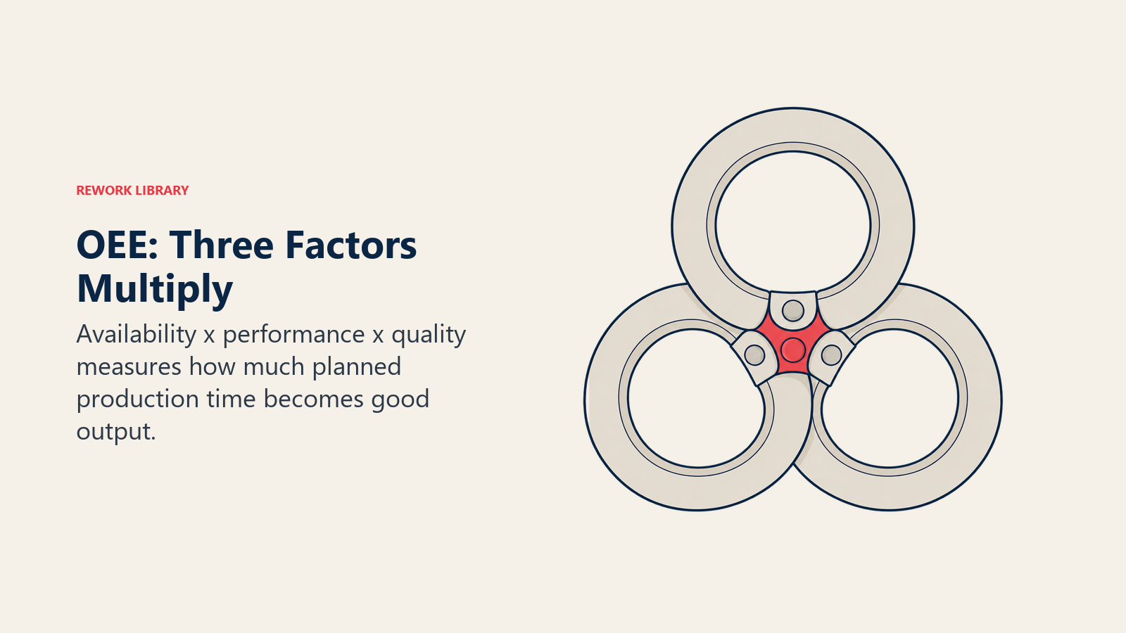 OEE: Three Factors Multiply: Three interdependent rings represent availability, performance and quality producing good output.