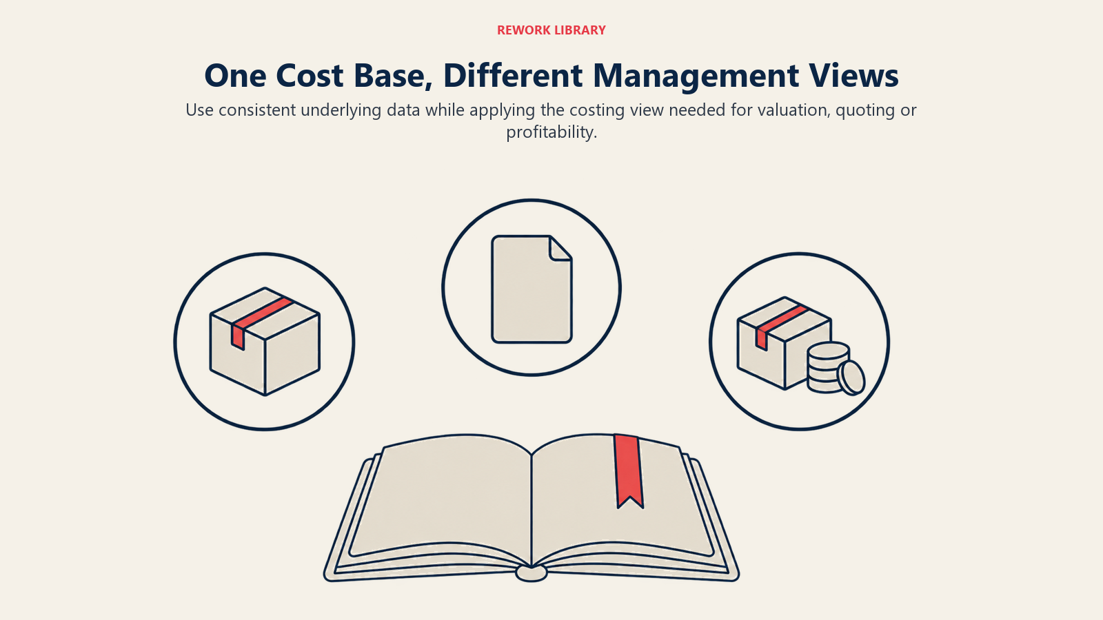 One Cost Base, Different Management Views: Three views over one ledger show shared data supporting distinct costing purposes.