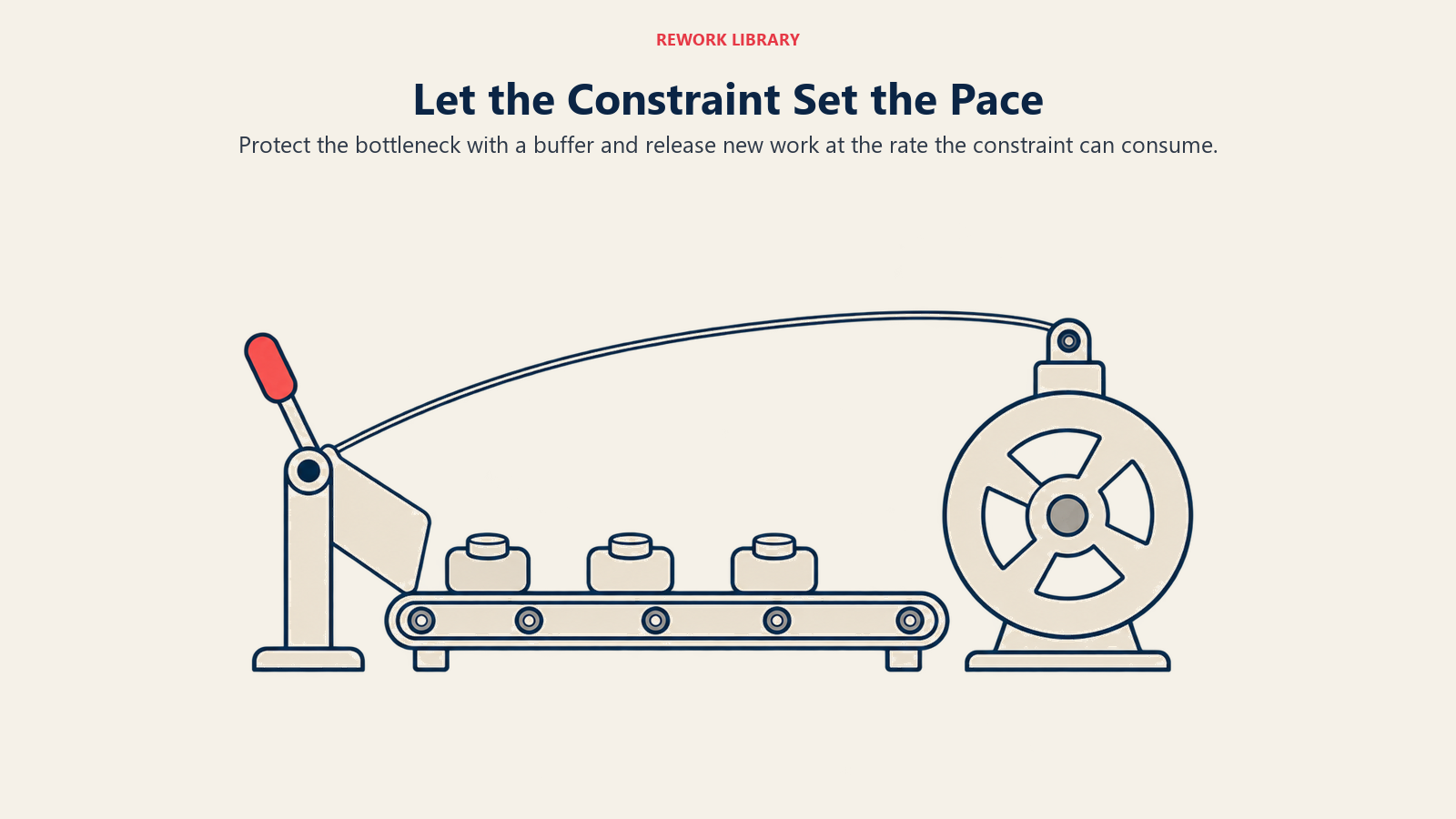 Let the Constraint Set the Pace: A release gate, protective buffer and constraint-linked control cord express drum-buffer-rope scheduling.