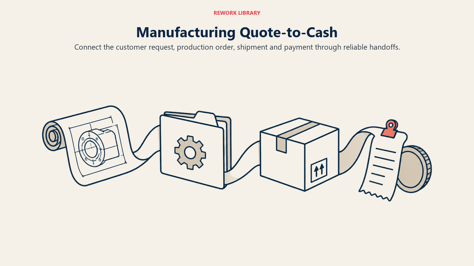 Manufacturing Quote-to-Cash: Connect the customer request, production order, shipment and payment through reliable handoffs.
