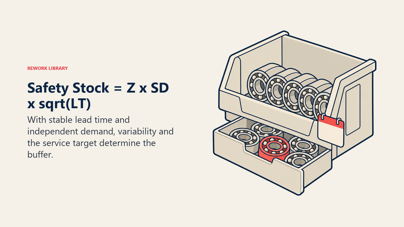 Safety Stock = Z x SD x sqrt(LT): With stable lead time and independent demand, variability and the service target determine the buffer.