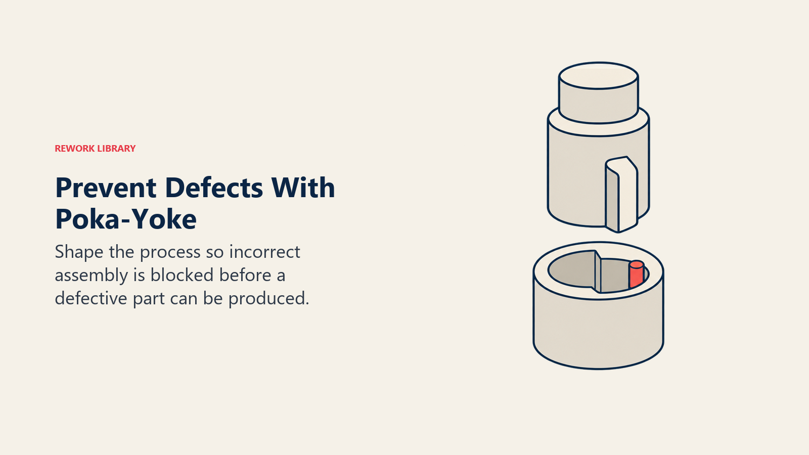 Prevent Defects With Poka-Yoke: Shape the process so incorrect assembly is blocked before a defective part can be produced.