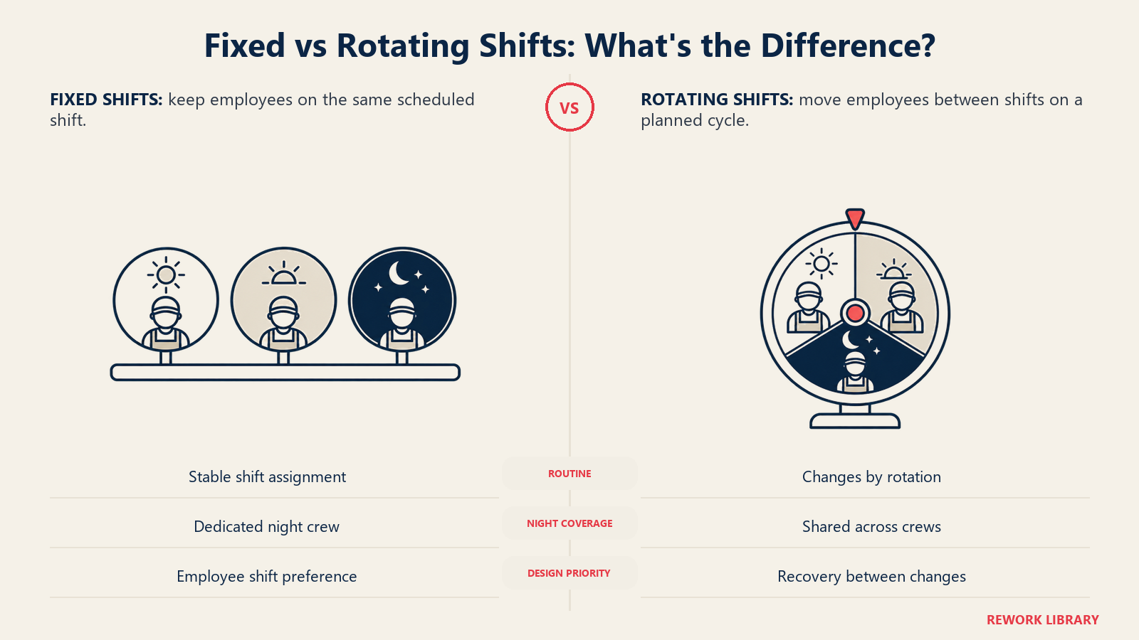 Fixed vs Rotating Shifts: What's the Difference?: Fixed shifts support stable routines; rotation shares less desirable schedules.