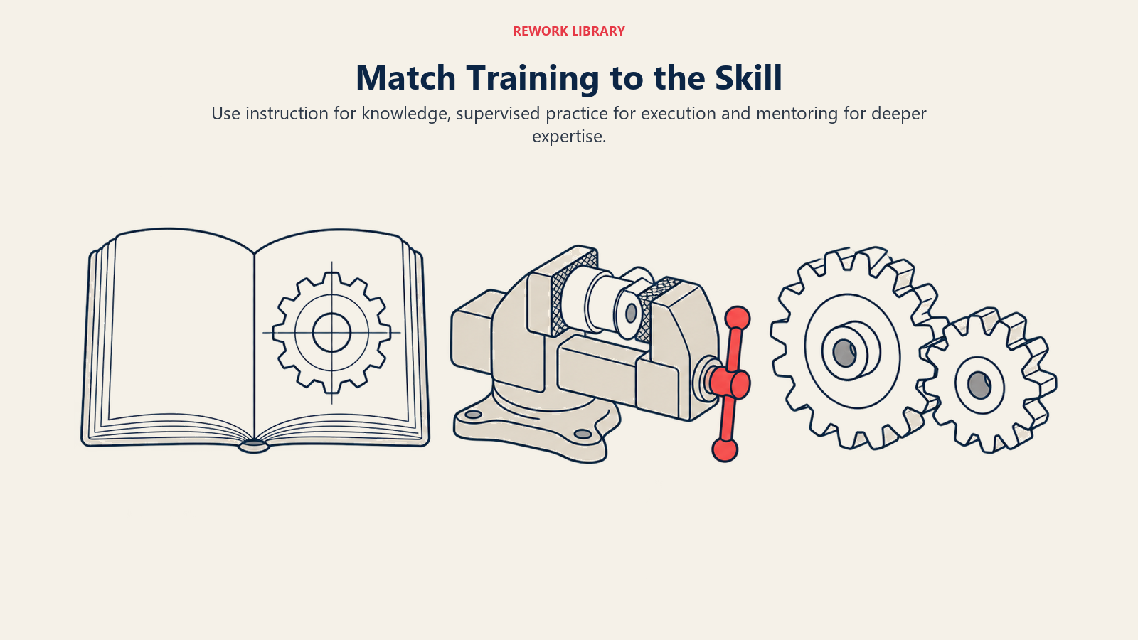 Match Training to the Skill: Use instruction for knowledge, supervised practice for execution and mentoring for deeper expertise.