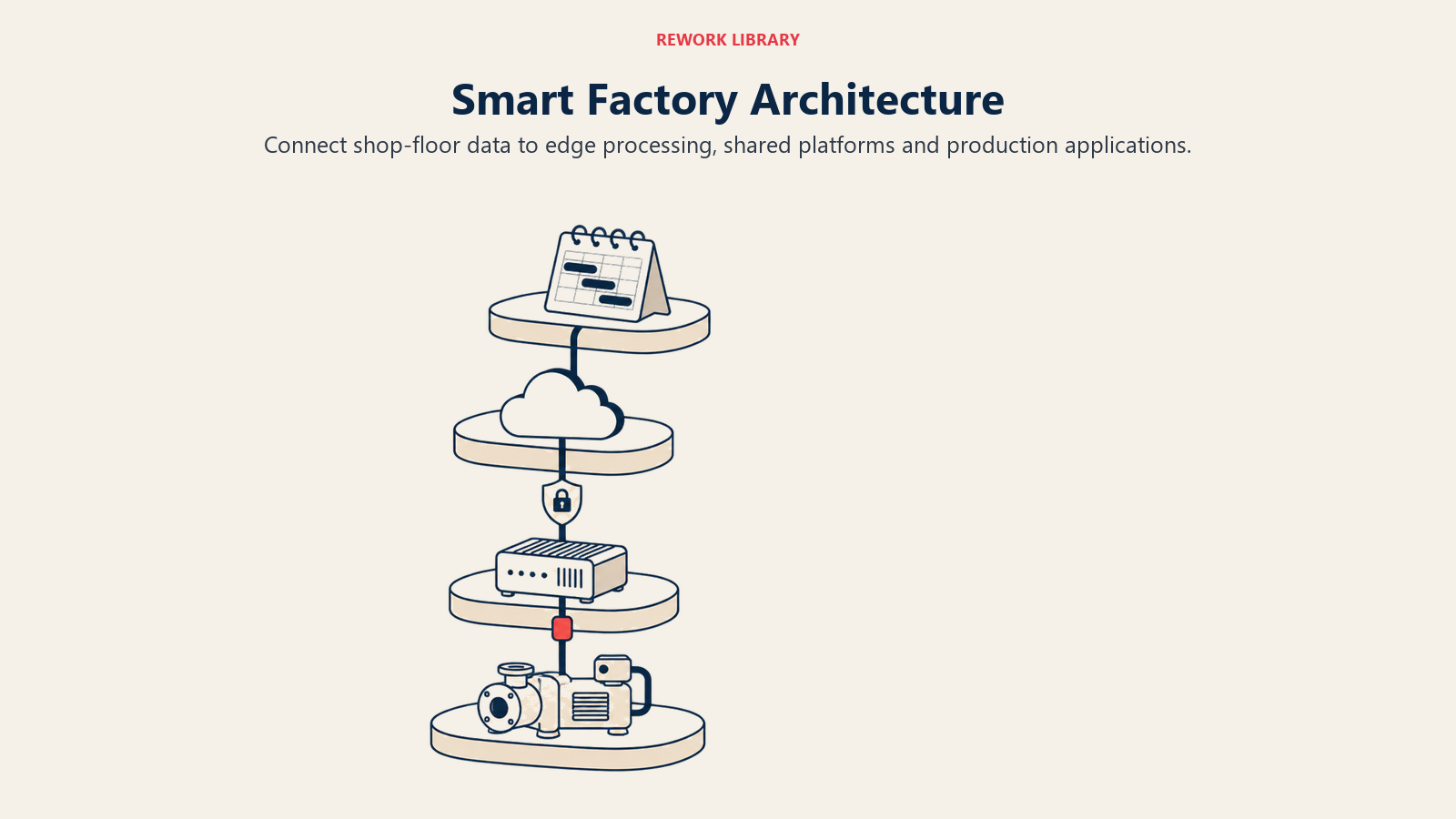 Smart Factory Architecture: Connect shop-floor data to edge processing, shared platforms and production applications.