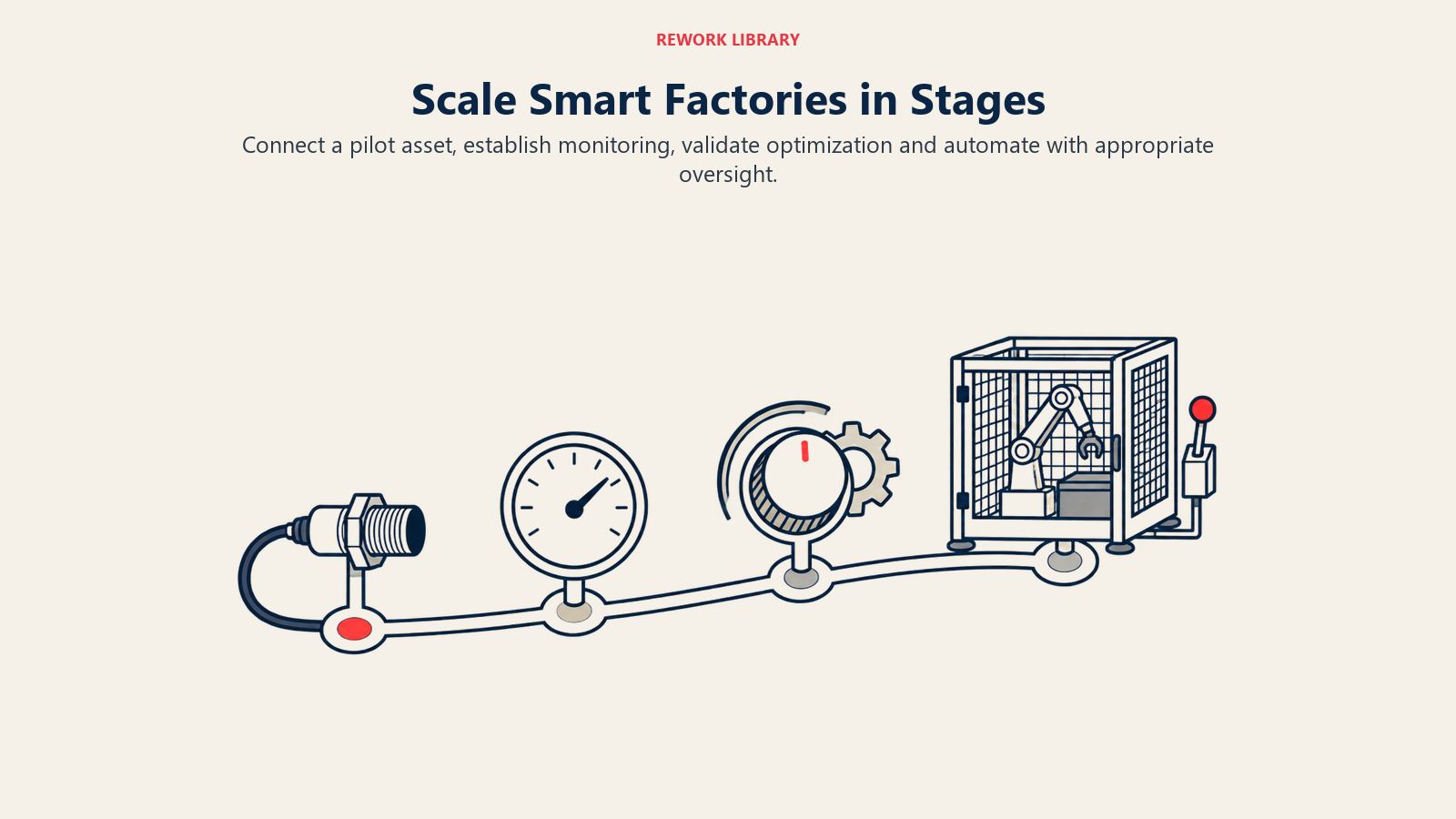 Scale Smart Factories in Stages: Connect a pilot asset, establish monitoring, validate optimization and automate with appropriate oversight.