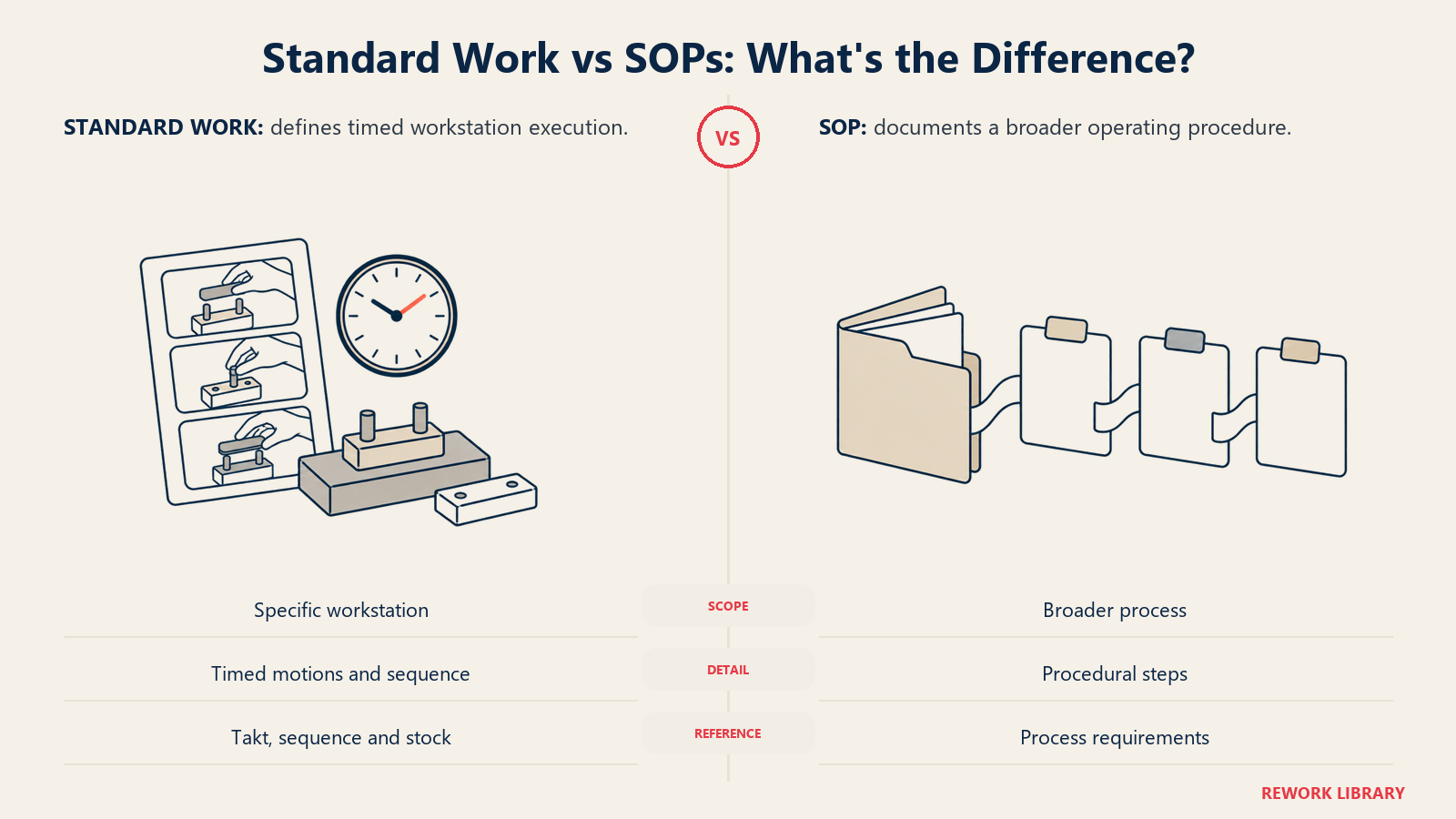 Standard Work vs SOPs: What's the Difference: Standard work specifies timed workstation execution; an SOP describes a broader operating procedure.