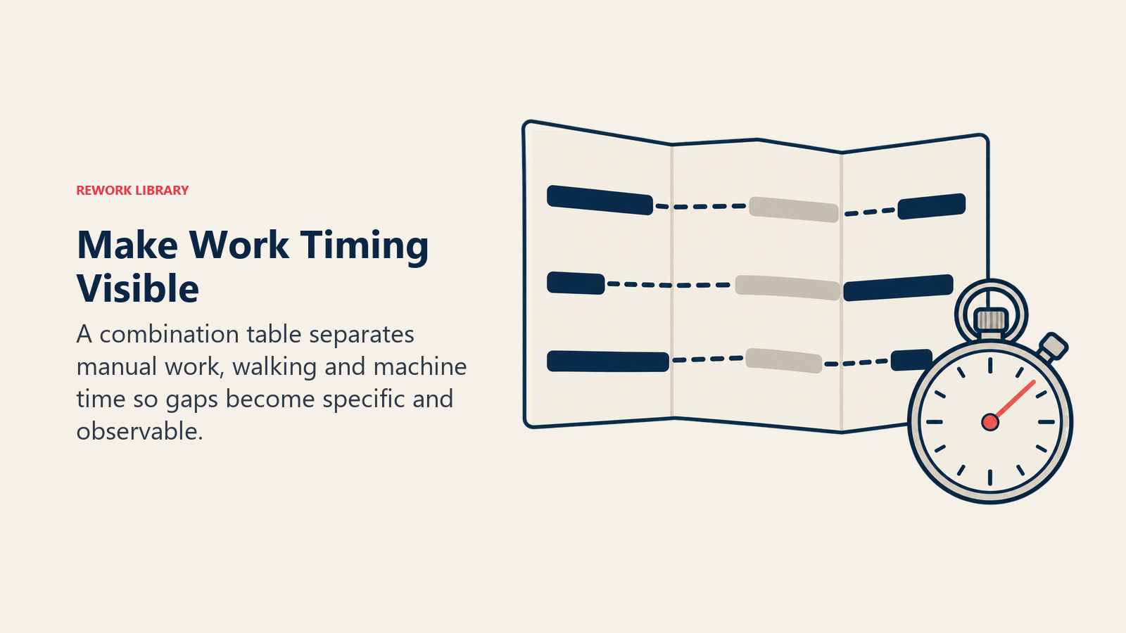 Make Work Timing Visible: A combination table separates manual work, walking and machine time so gaps become specific and observable.