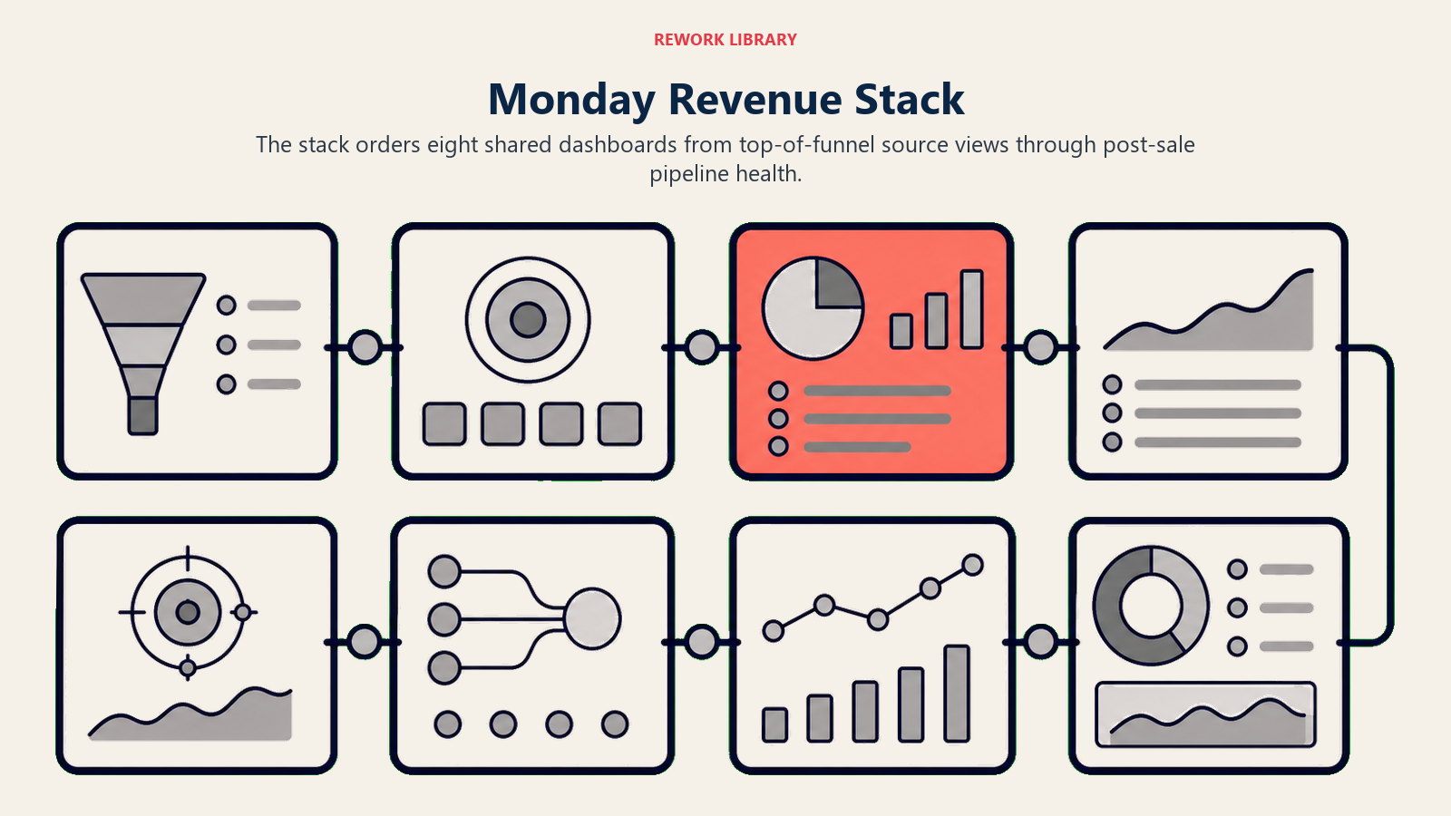 Monday Revenue Stack shown as eight shared dashboard tiles ordered across the revenue funnel